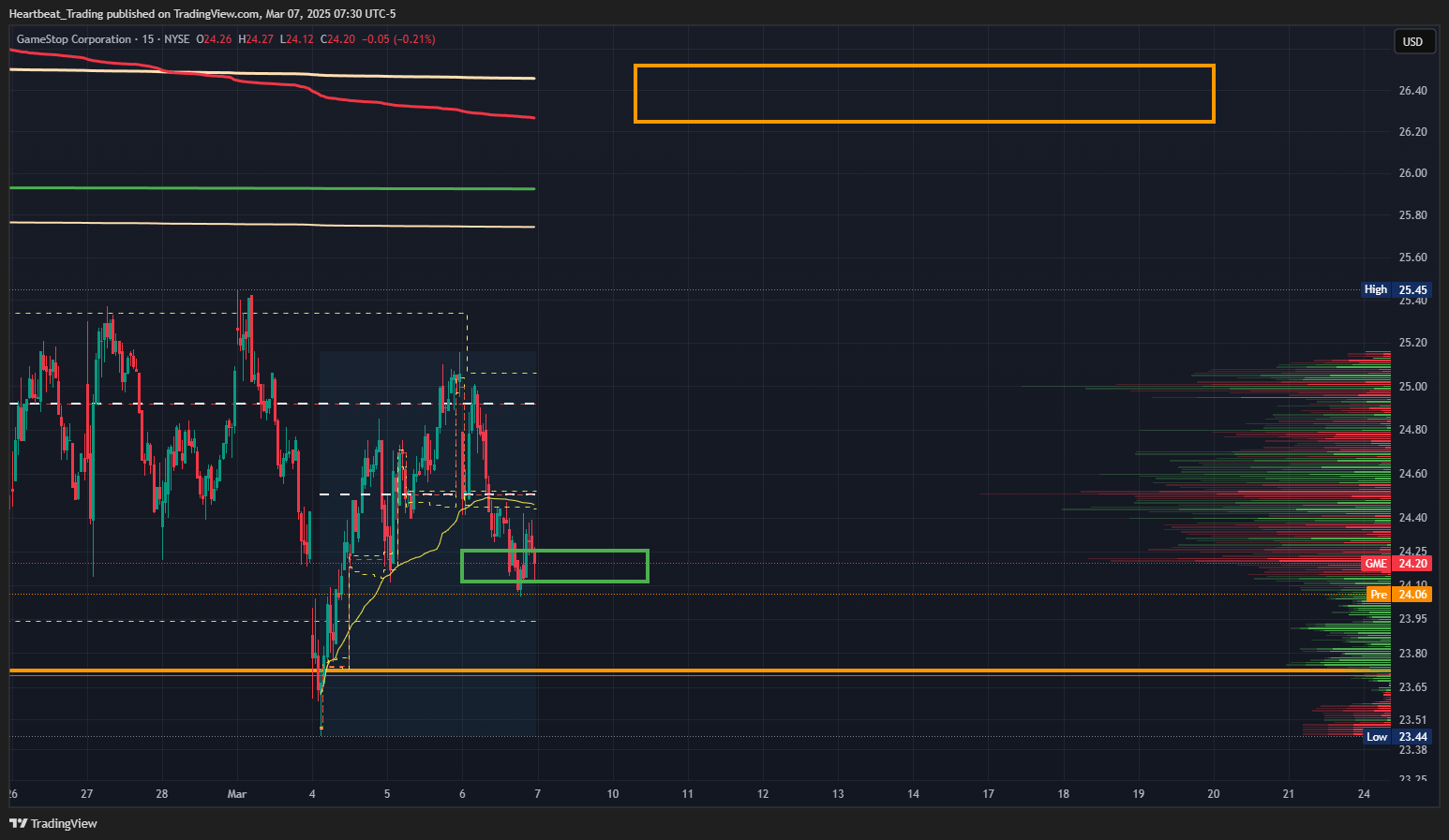 BATS:GME Chart Image by Heartbeat_Trading