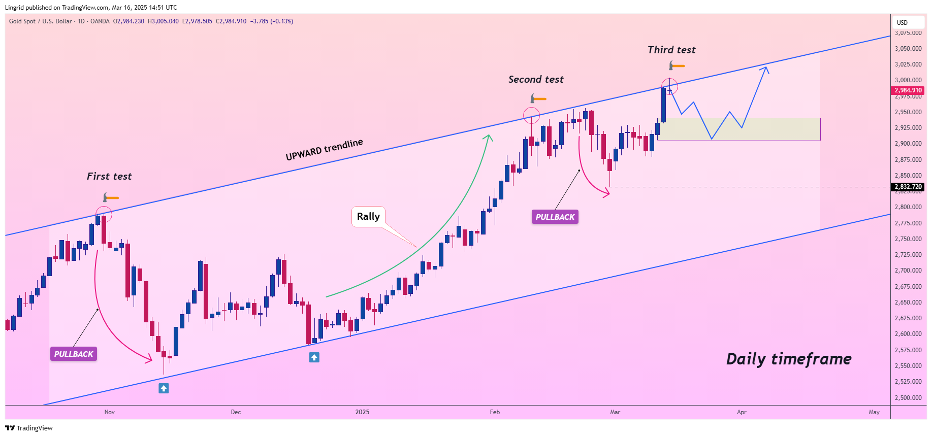 OANDA:XAUUSD Chart Image by Lingrid