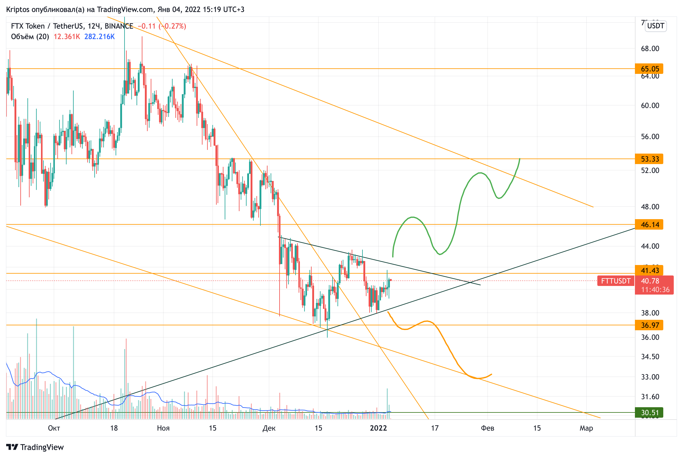BINANCE:FTTUSDT Chart Image by Kirill_Gaitan