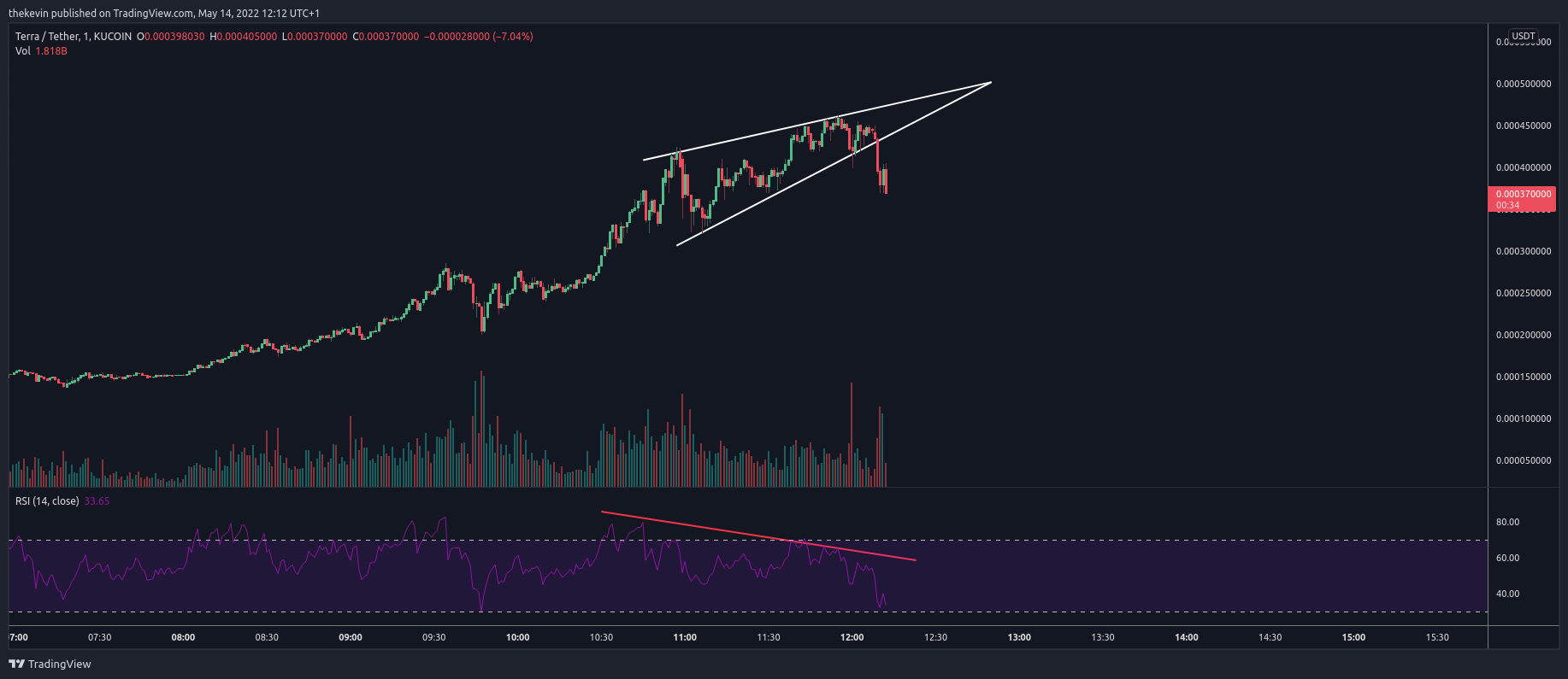 KUCOIN:LUNAUSDT Chart Image by thekevin