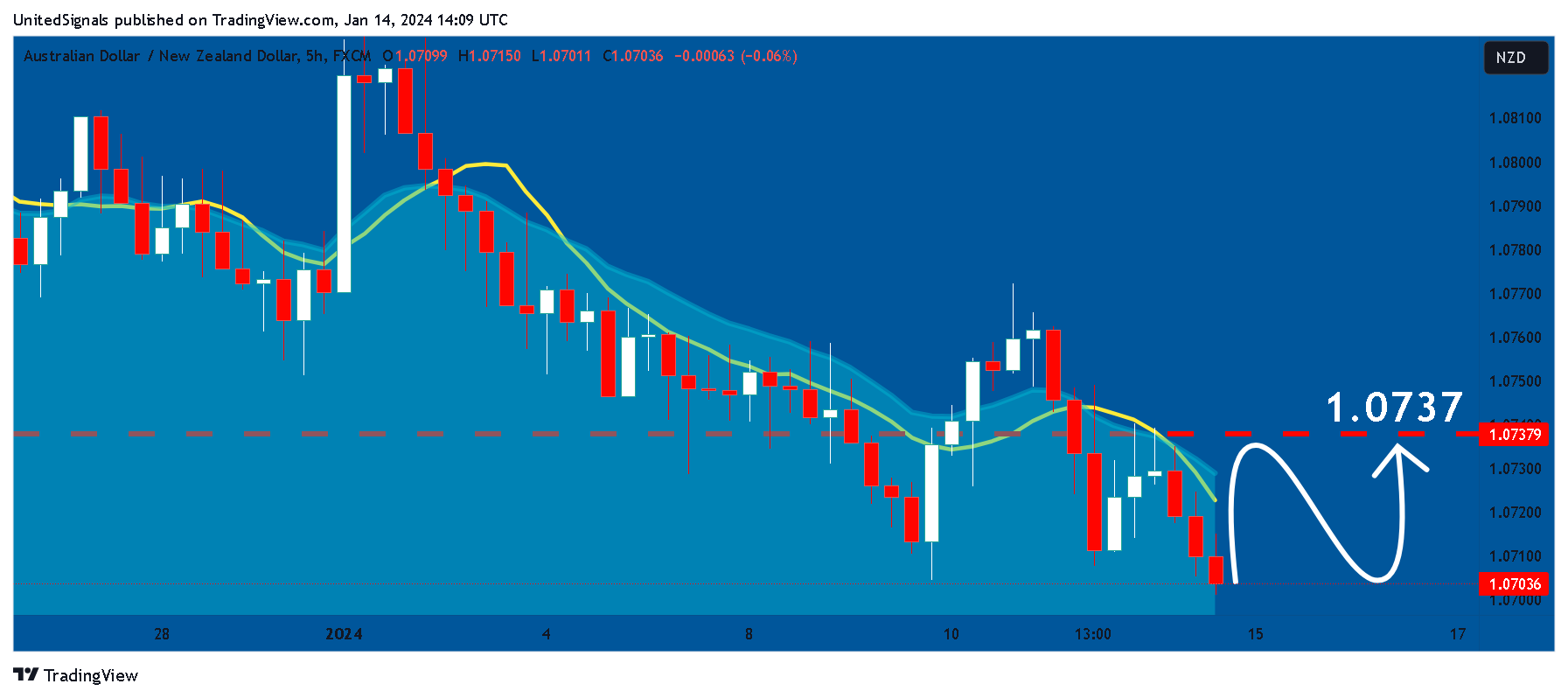 FX:AUDNZD Chart Image by UnitedSignals