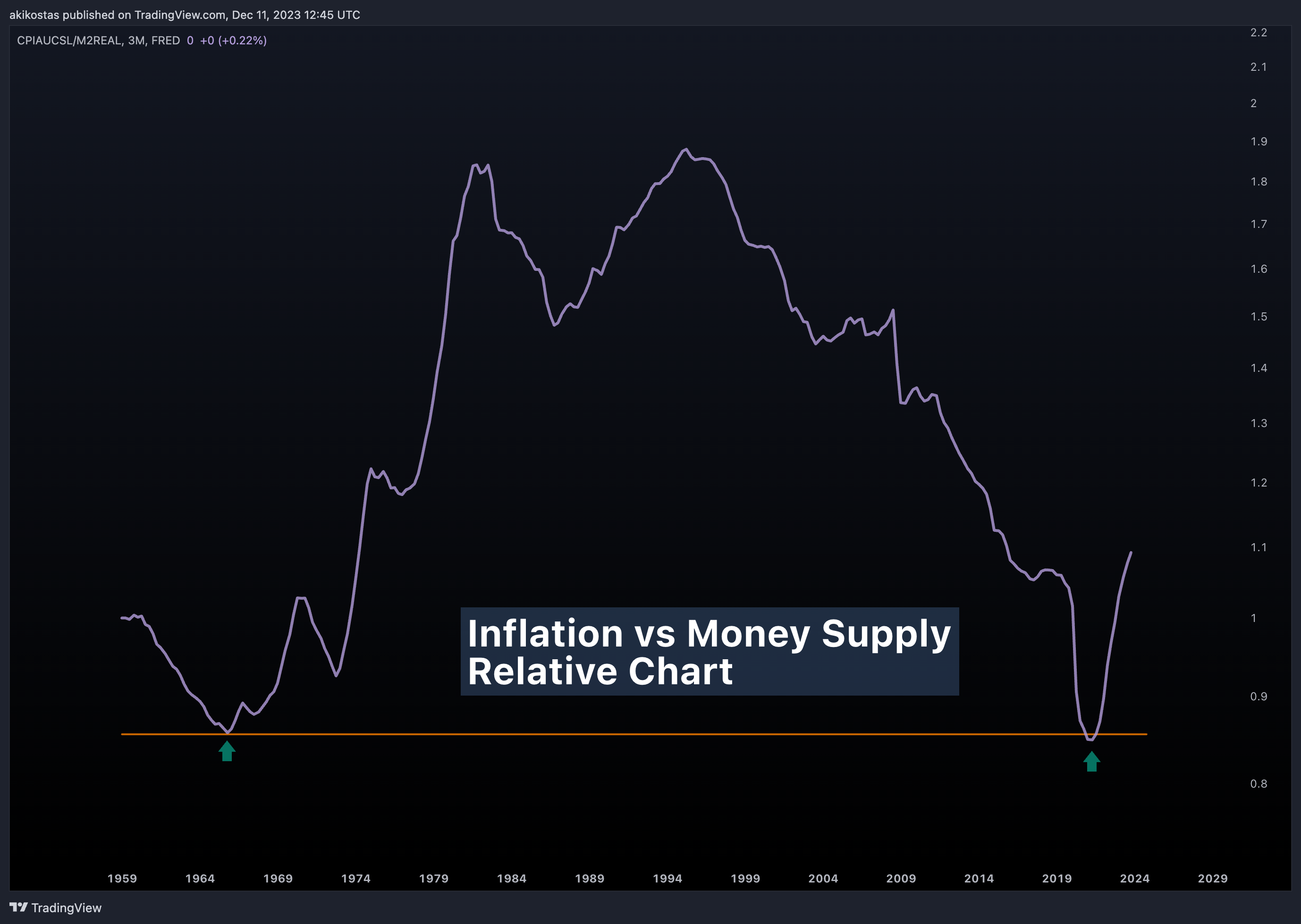 FRED:CPIAUCSL/FRED:M2REAL Chart Image by akikostas