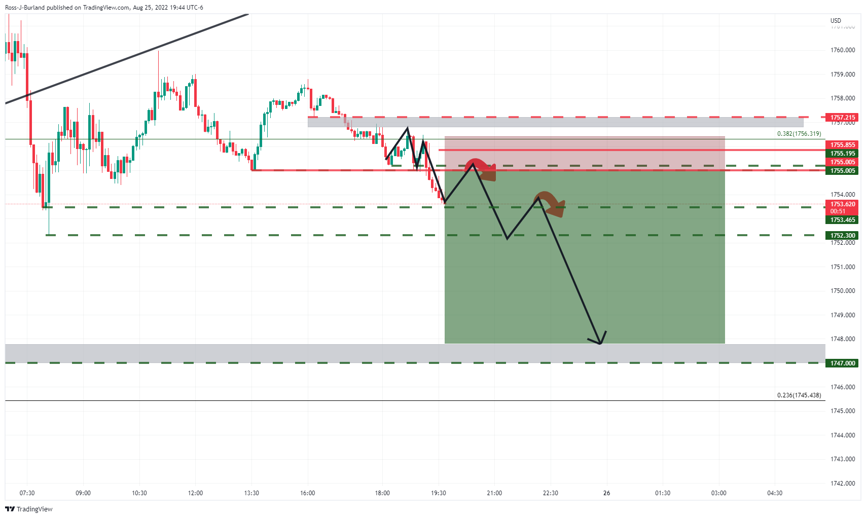OANDA:XAUUSD Chart Image by Ross-J-Burland