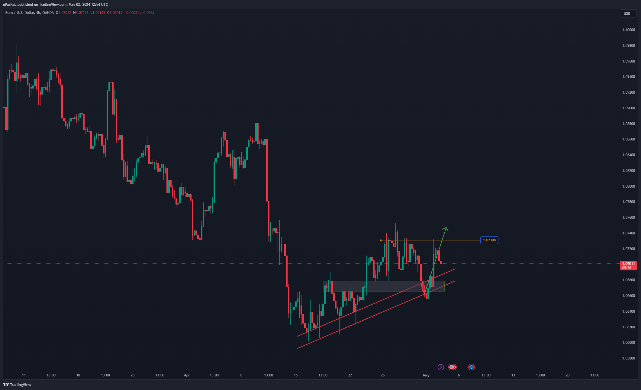 OANDA:EURUSD Chart Image by uPaSKaL