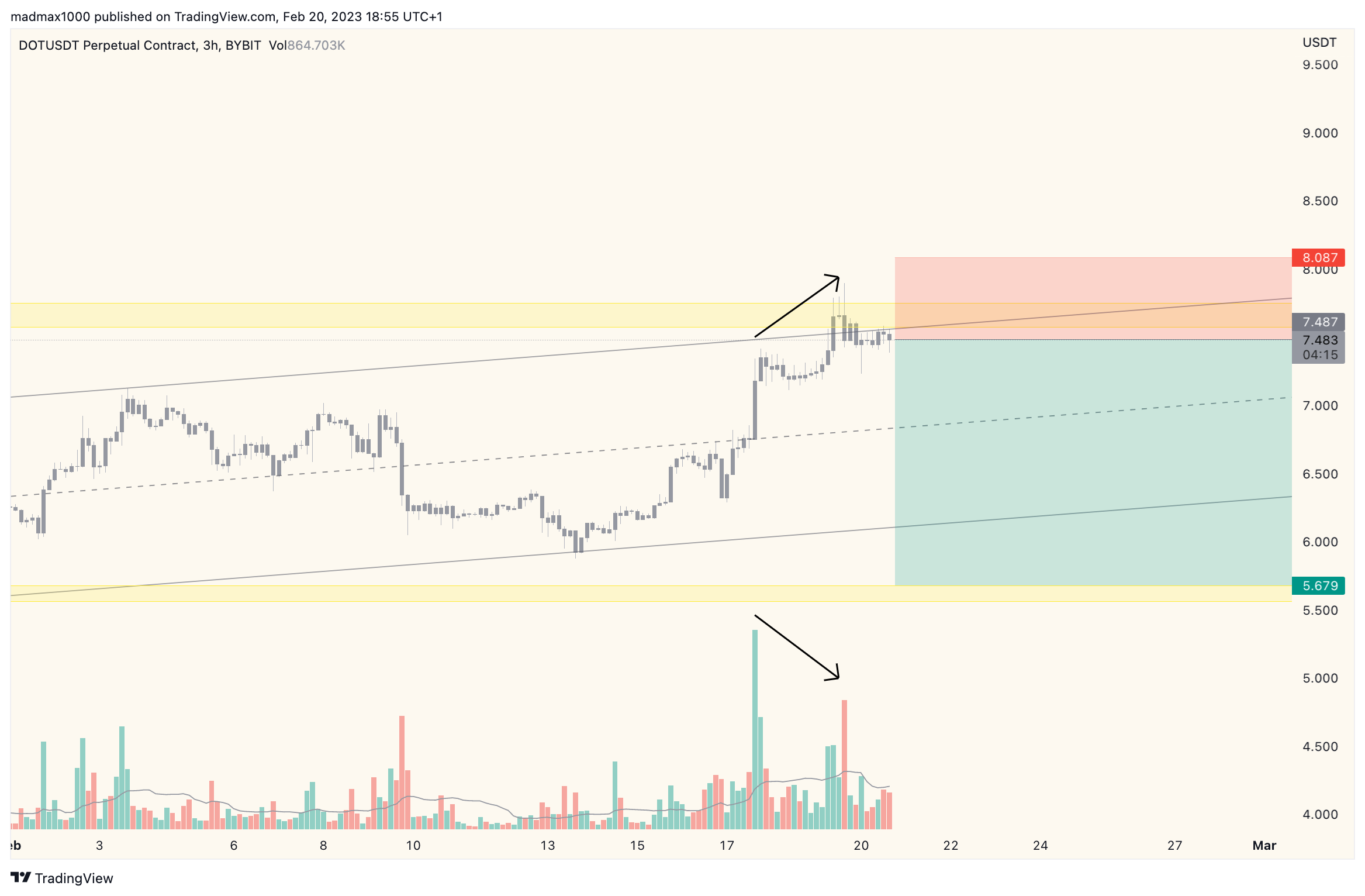 BYBIT:DOTUSDT.P Chart Image by madmax1000
