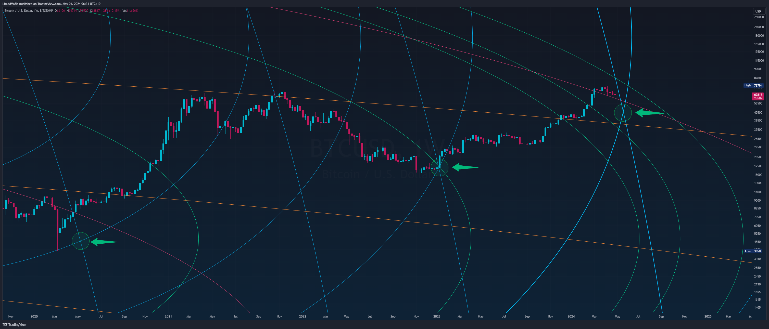 BITSTAMP:BTCUSD Chart Image by LiquidMafia