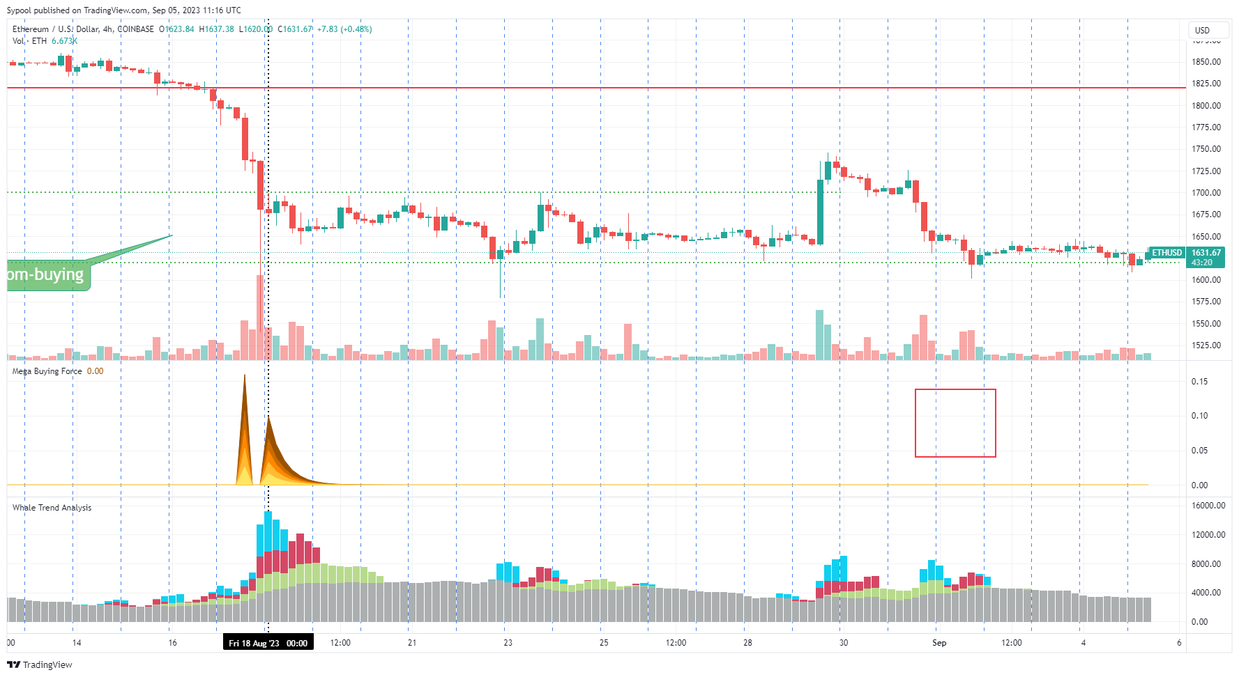 COINBASE:ETHUSD Chart Image by Sypool
