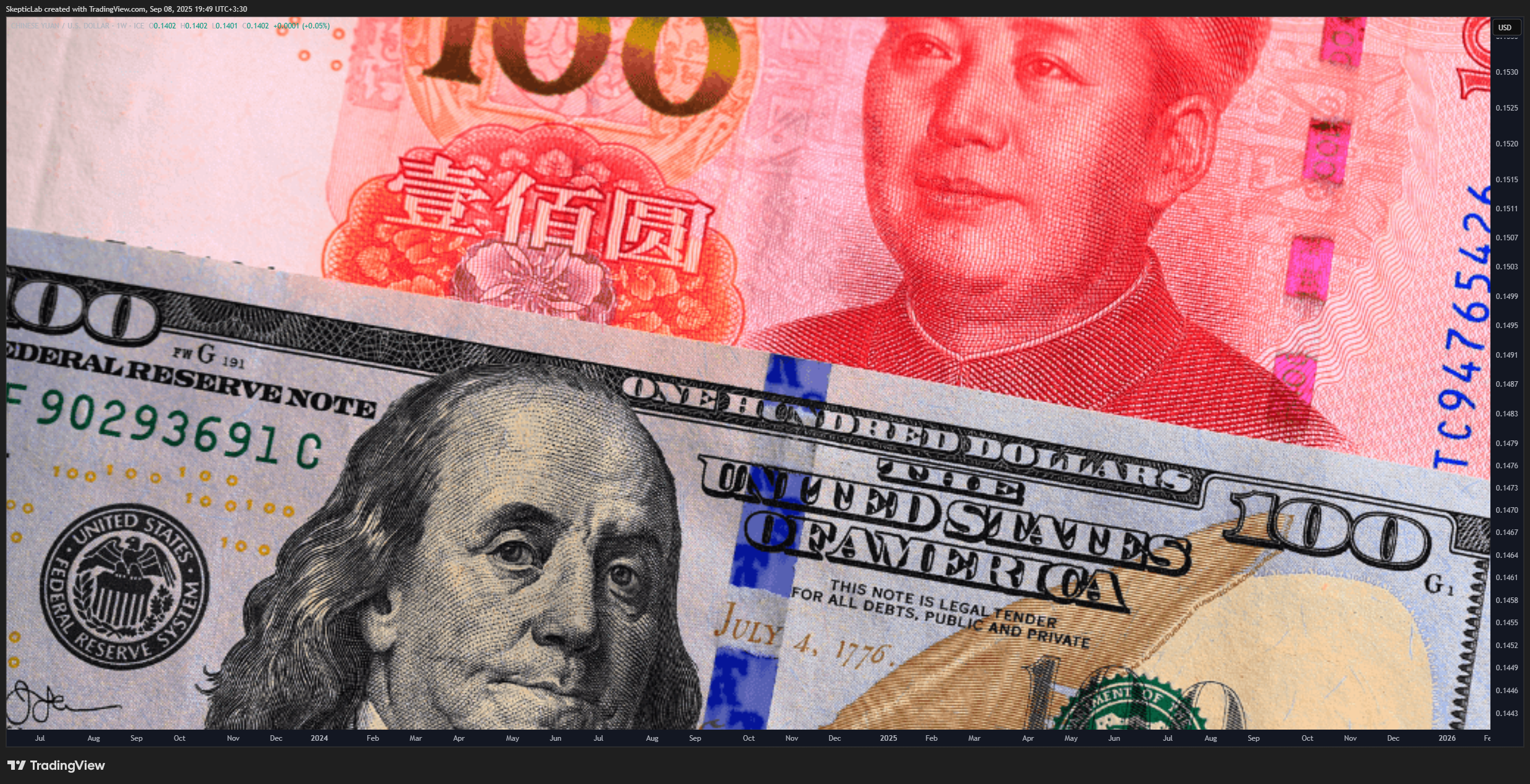 FX_IDC:CNYUSD Chart Image by SkepticLab