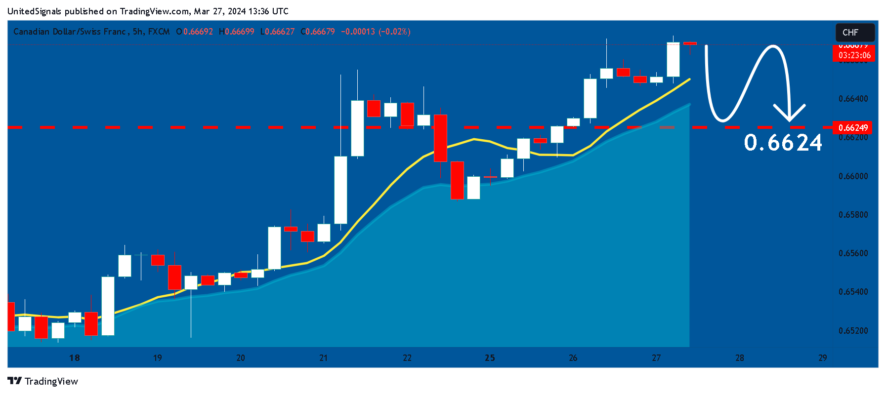 FX:CADCHF Chart Image by UnitedSignals