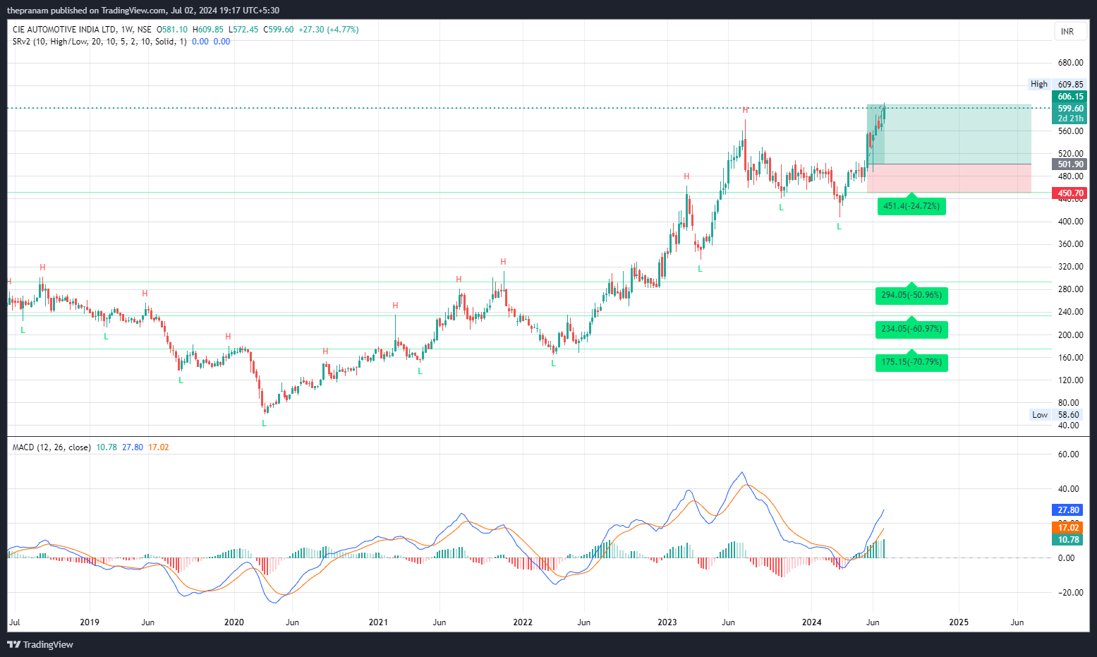 NSE:CIEINDIA Chart Image by thepranam