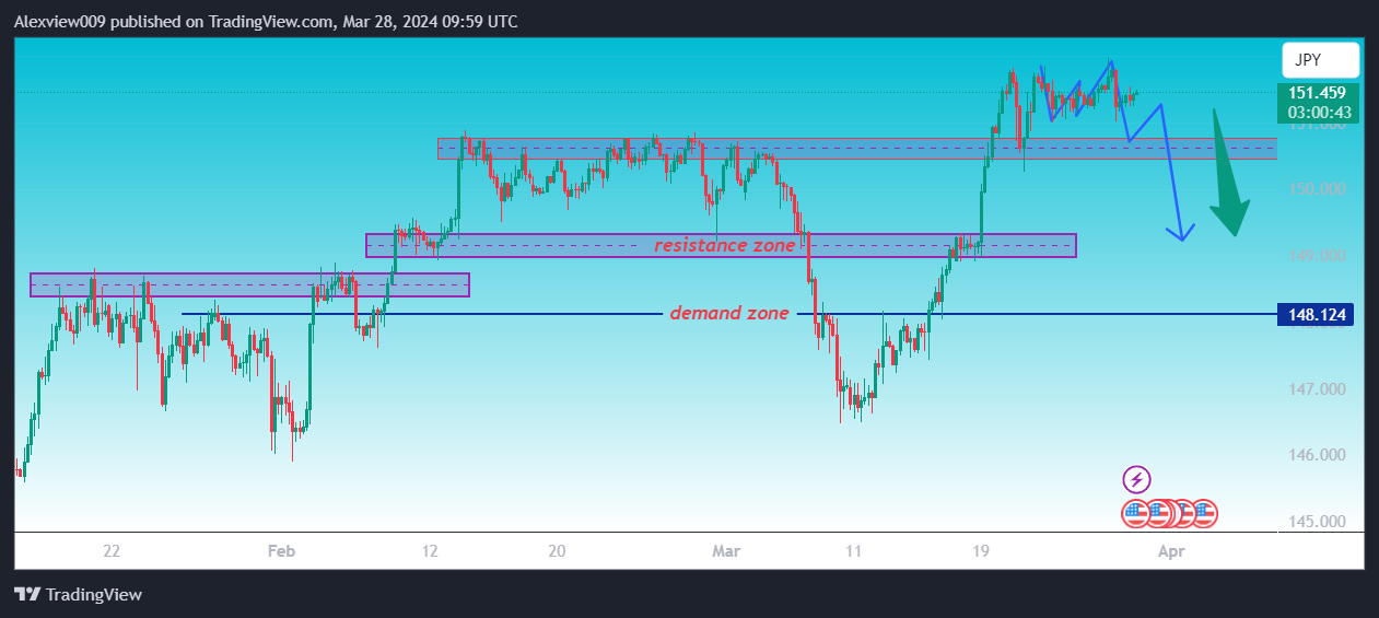 FX:USDJPY Chart Image by Alexview009