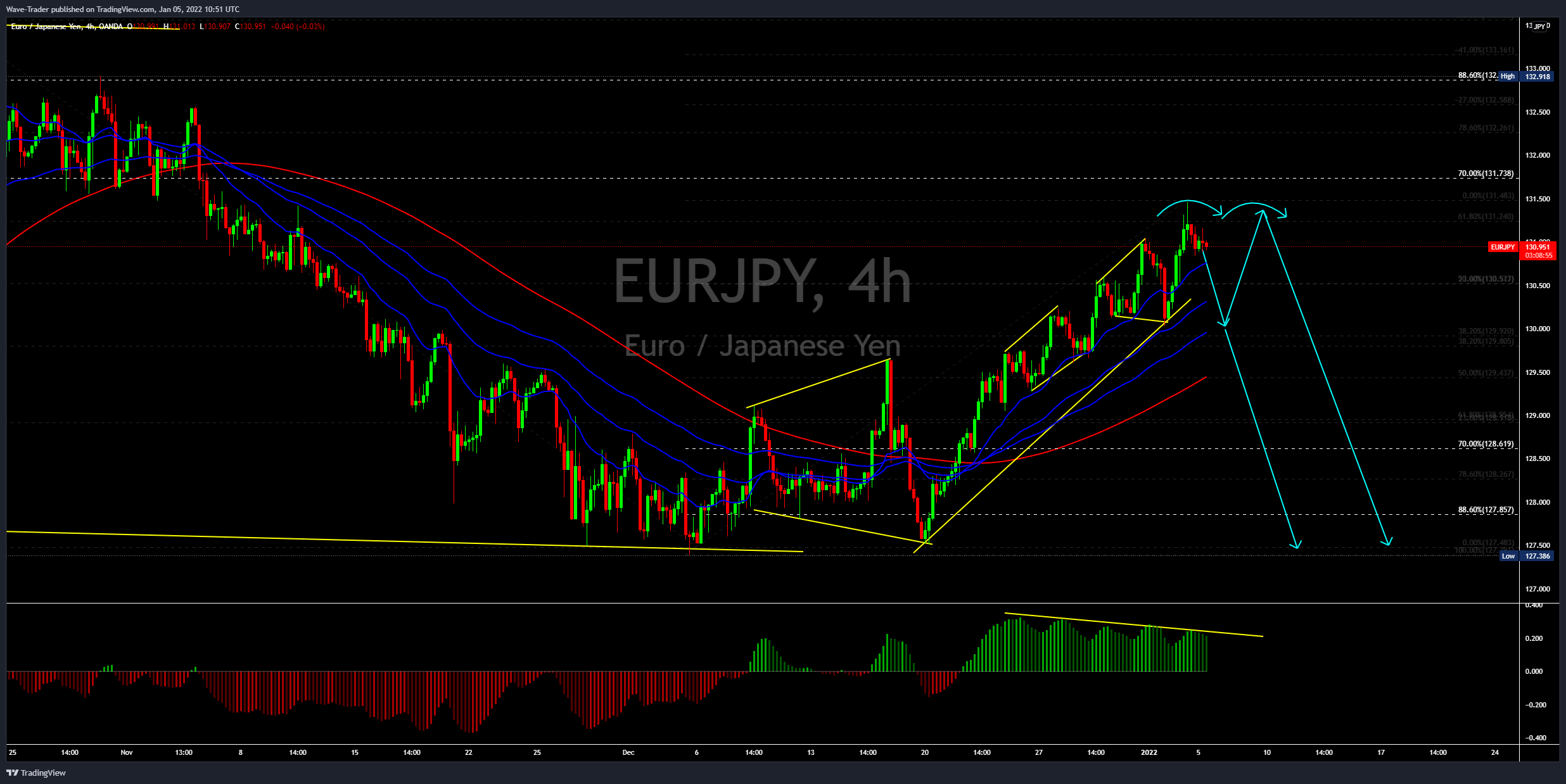 OANDA:EURJPY Chart Image by Wave-Trader