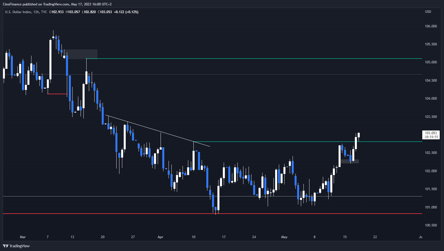 TVC:DXY Chart Image by CleoFinance