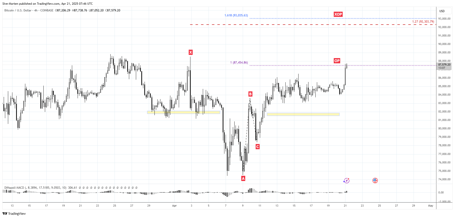 COINBASE:BTCUSD Chart Image by Sive-Morten