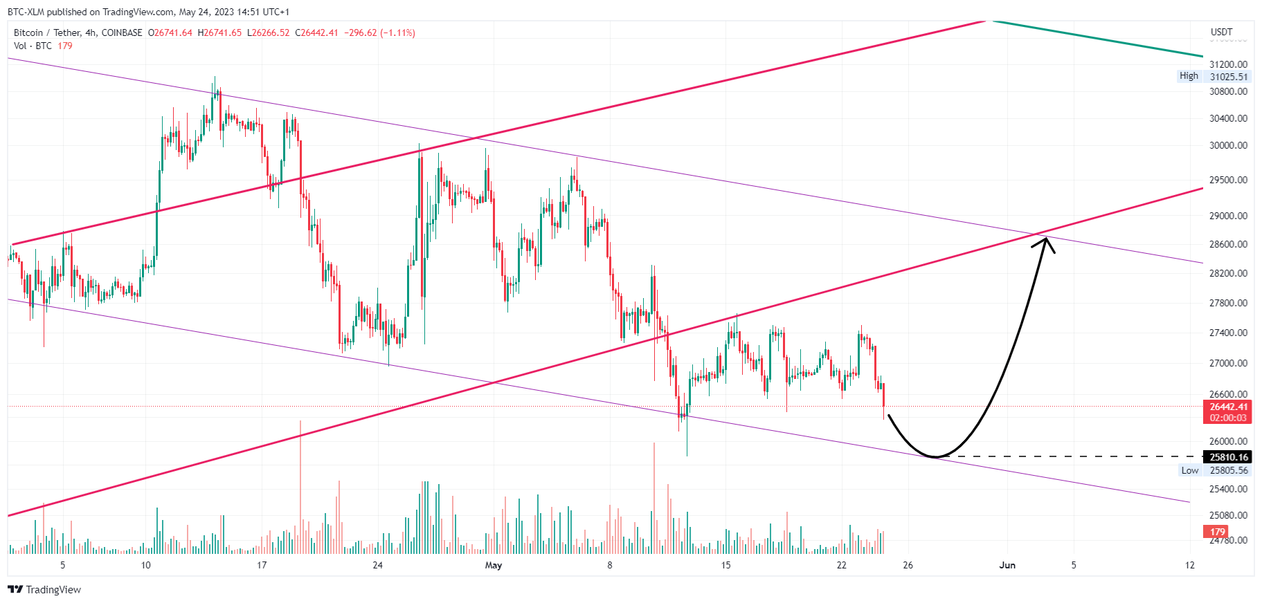 COINBASE:BTCUSDT Chart Image by BTC-XLM