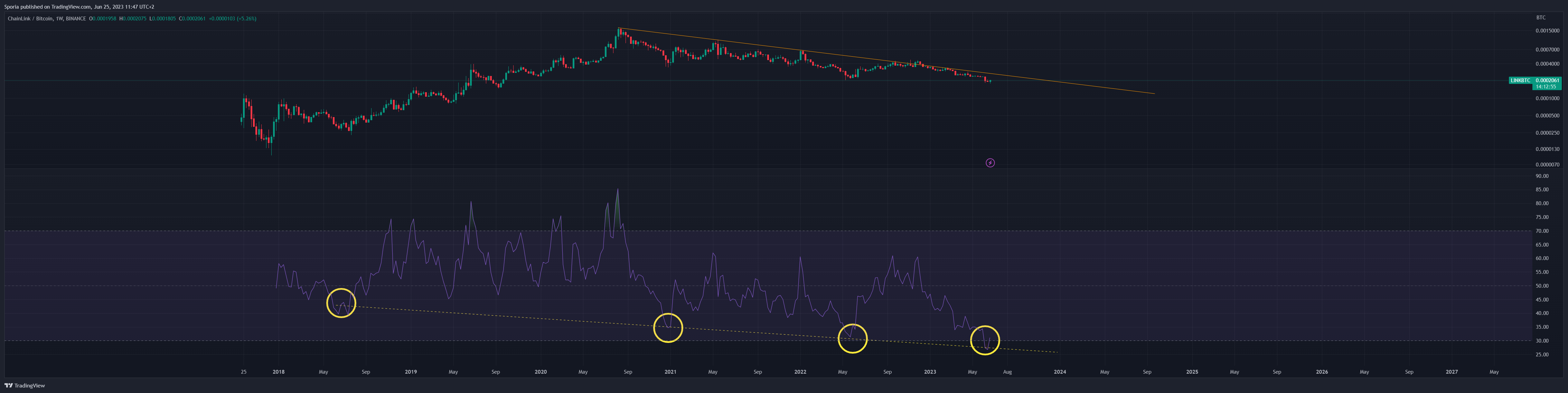 BINANCE:LINKBTC Chart Image by Sporia
