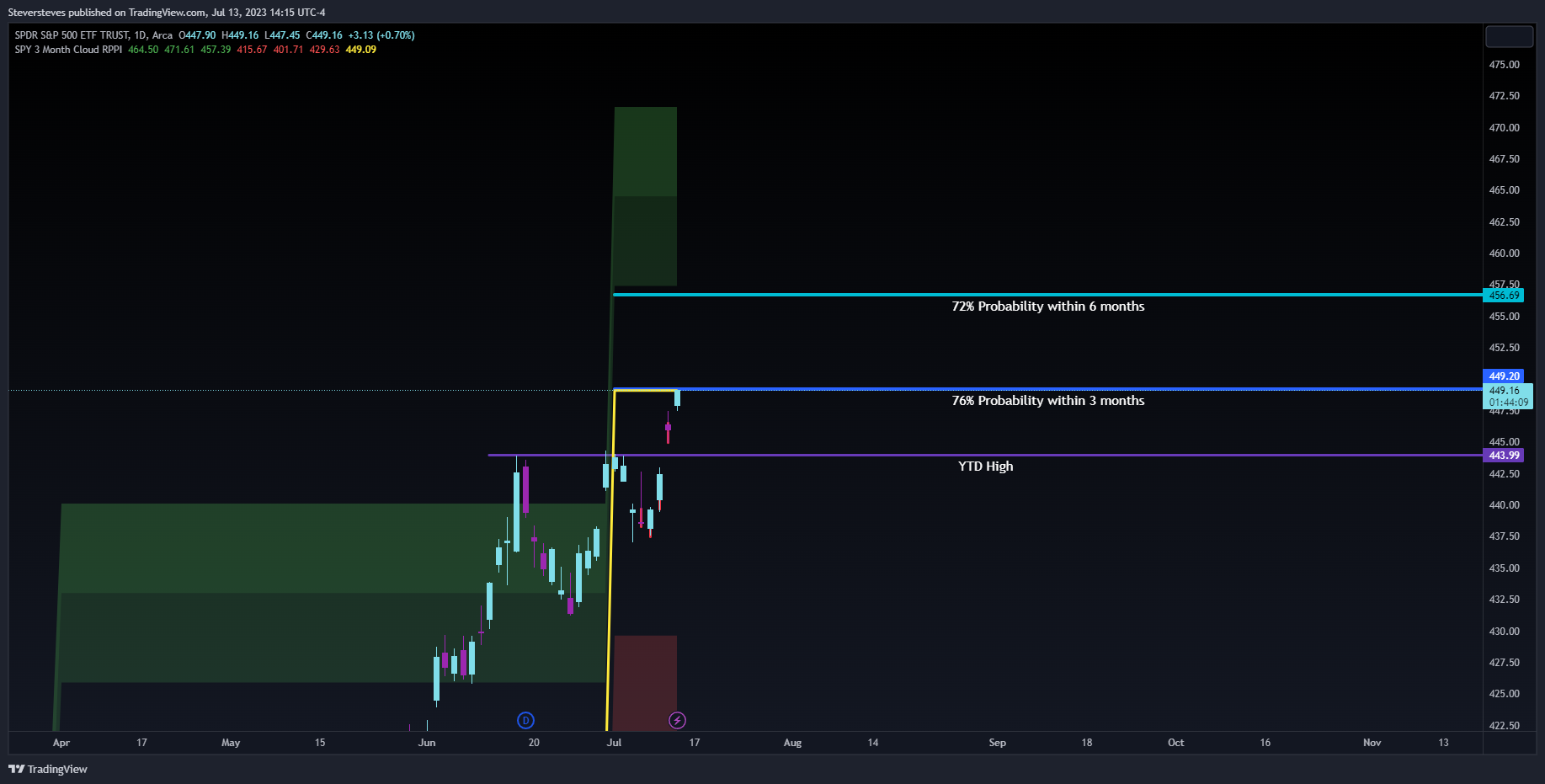 AMEX:SPY Chart Image by Steversteves