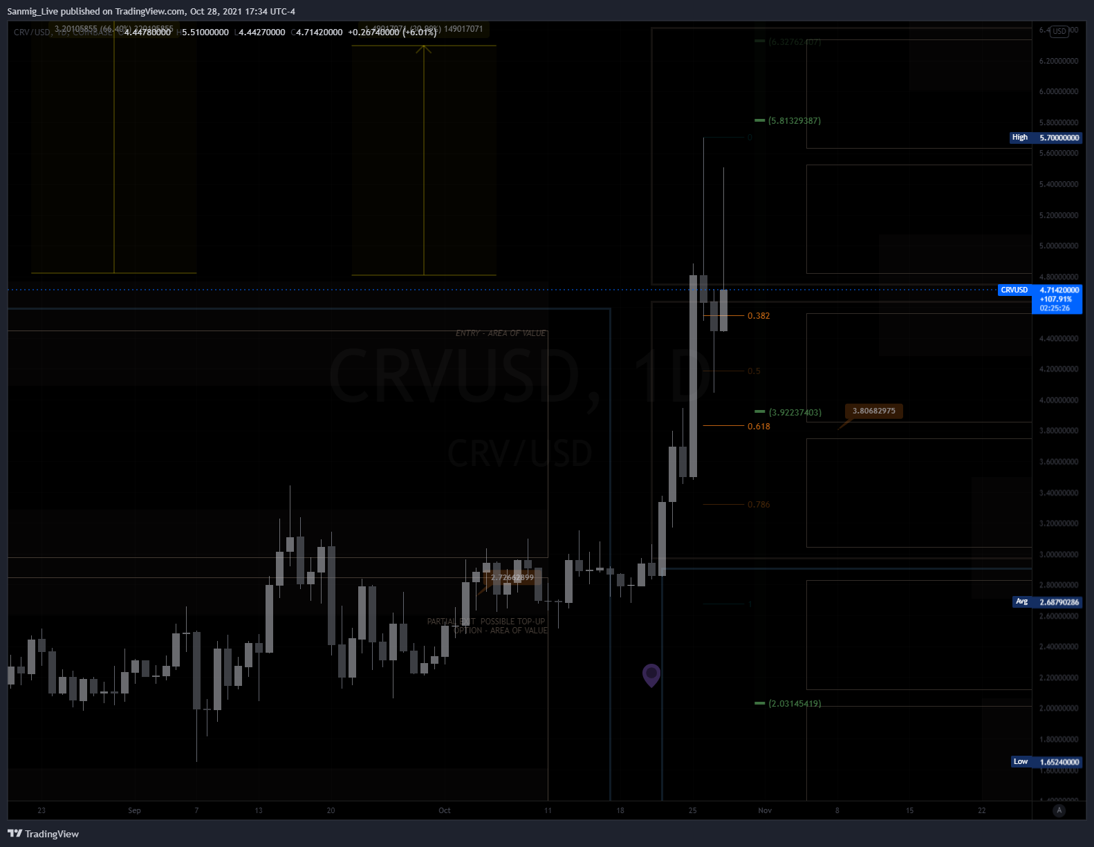 COINBASE:CRVUSD Chart Image by The_Crypto_Samurai