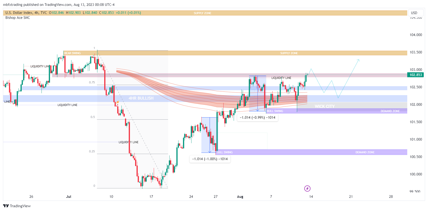 TVC:DXY Chart Image by mbfxtrading