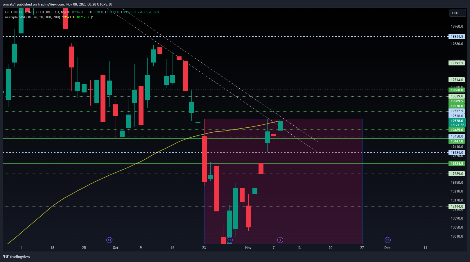 NSEIX:NIFTY1! Chart Image by omvats1