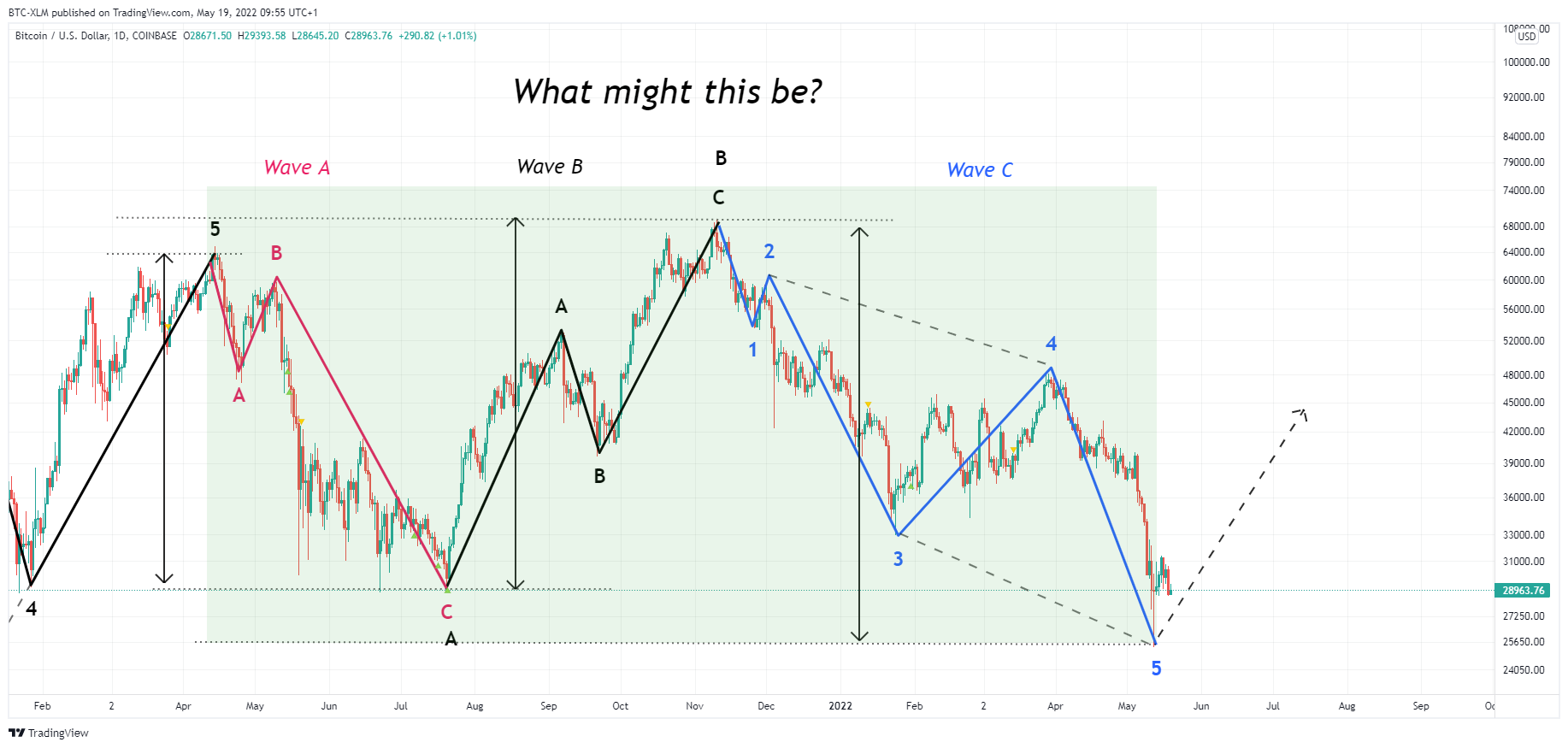 COINBASE:BTCUSD Chart Image by BTC-XLM