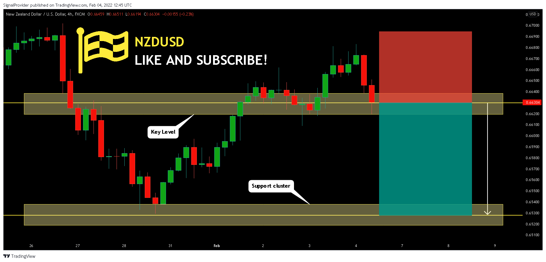 FX:NZDUSD Chart Image by SignalProvider