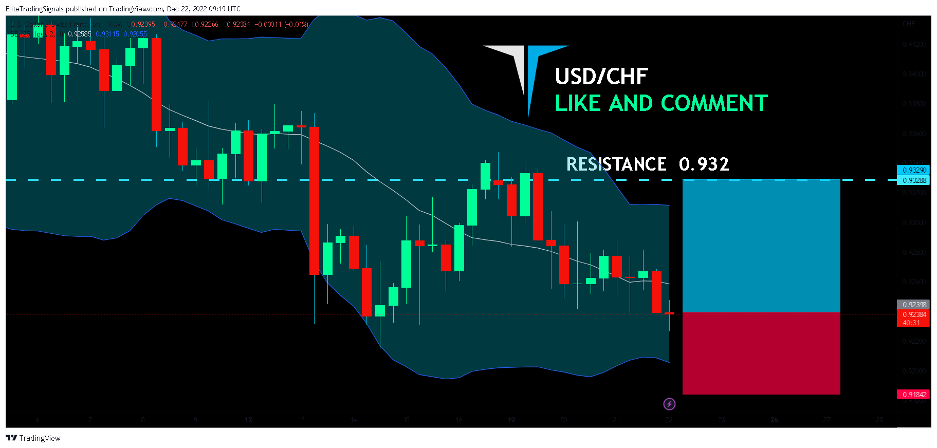 FX:USDCHF Chart Image by EliteTradingSignals