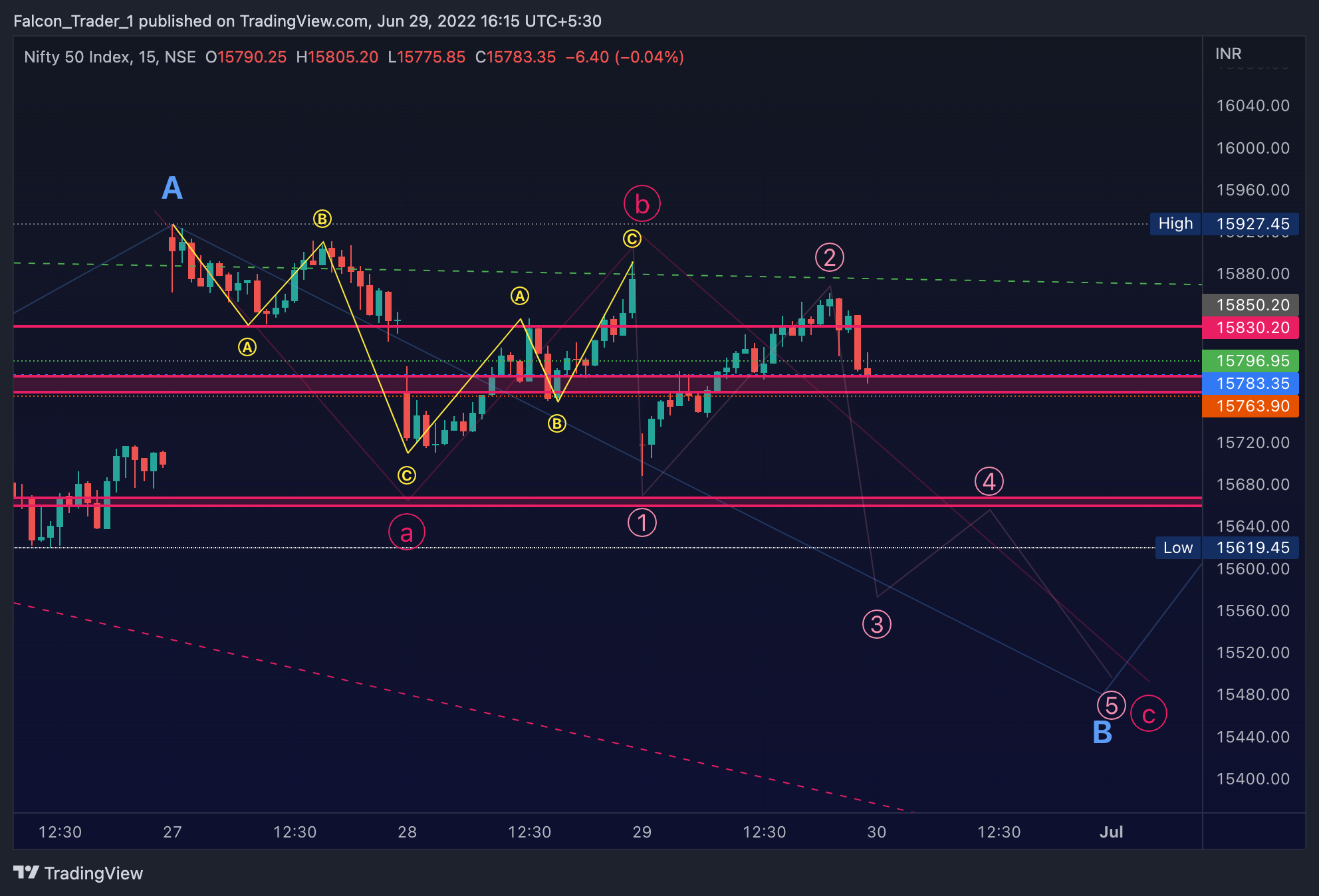 NSE:NIFTY Chart Image by Falcon_Trader_1