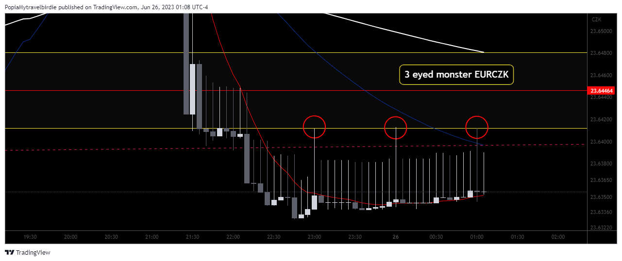 OANDA:EURCZK Chart Image by PopiaMytravelbirdie