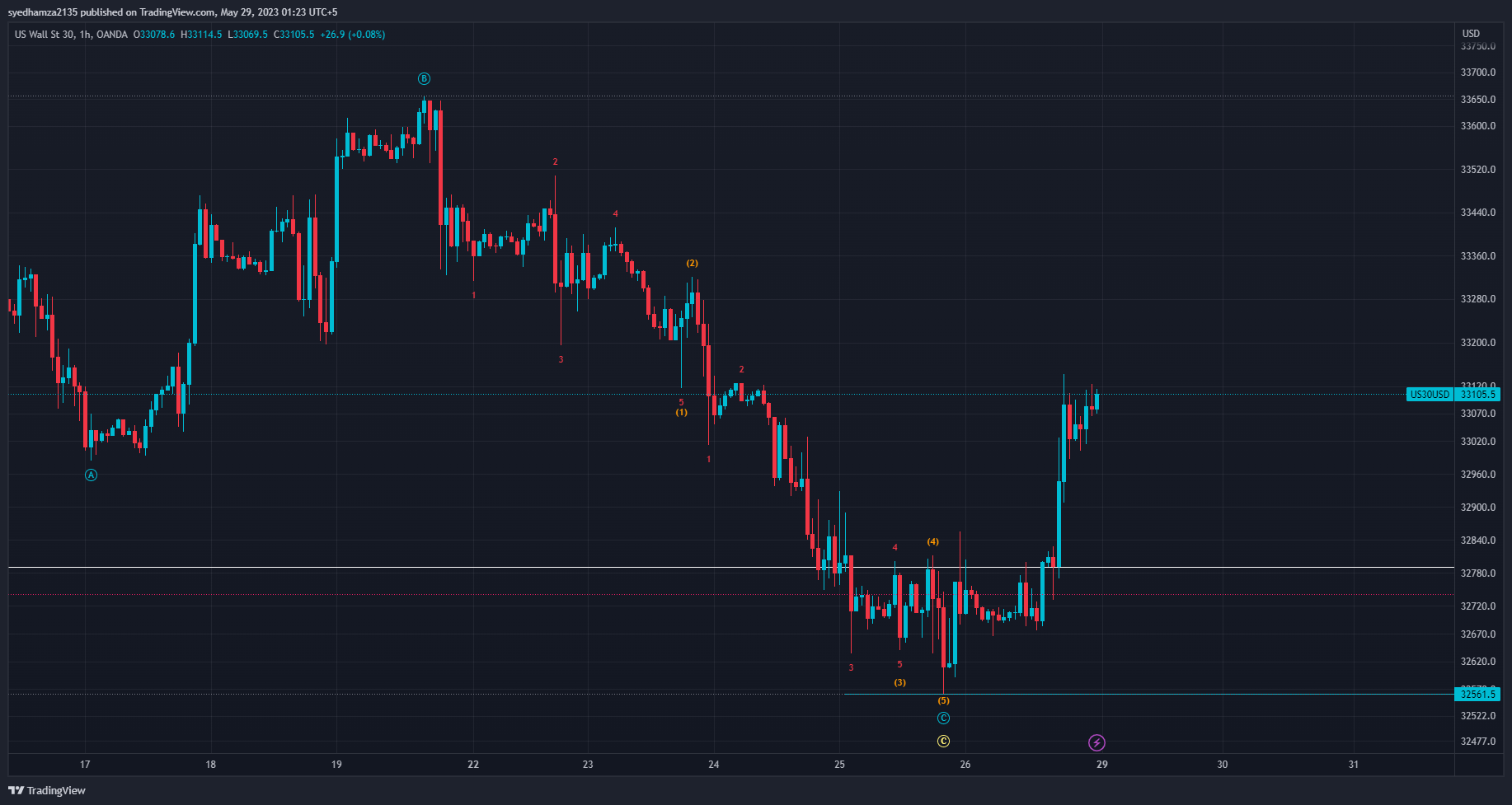 OANDA:US30USD Chart Image by syedhamza2135