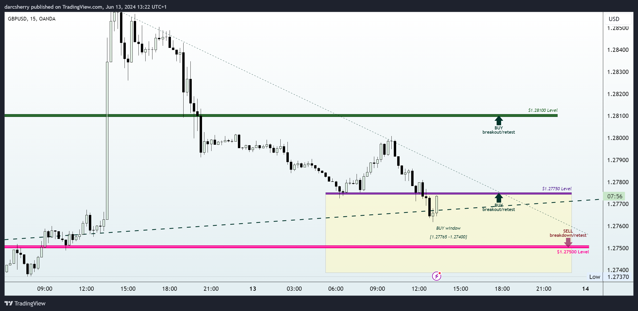 OANDA:GBPUSD Chart Image by darcsherry