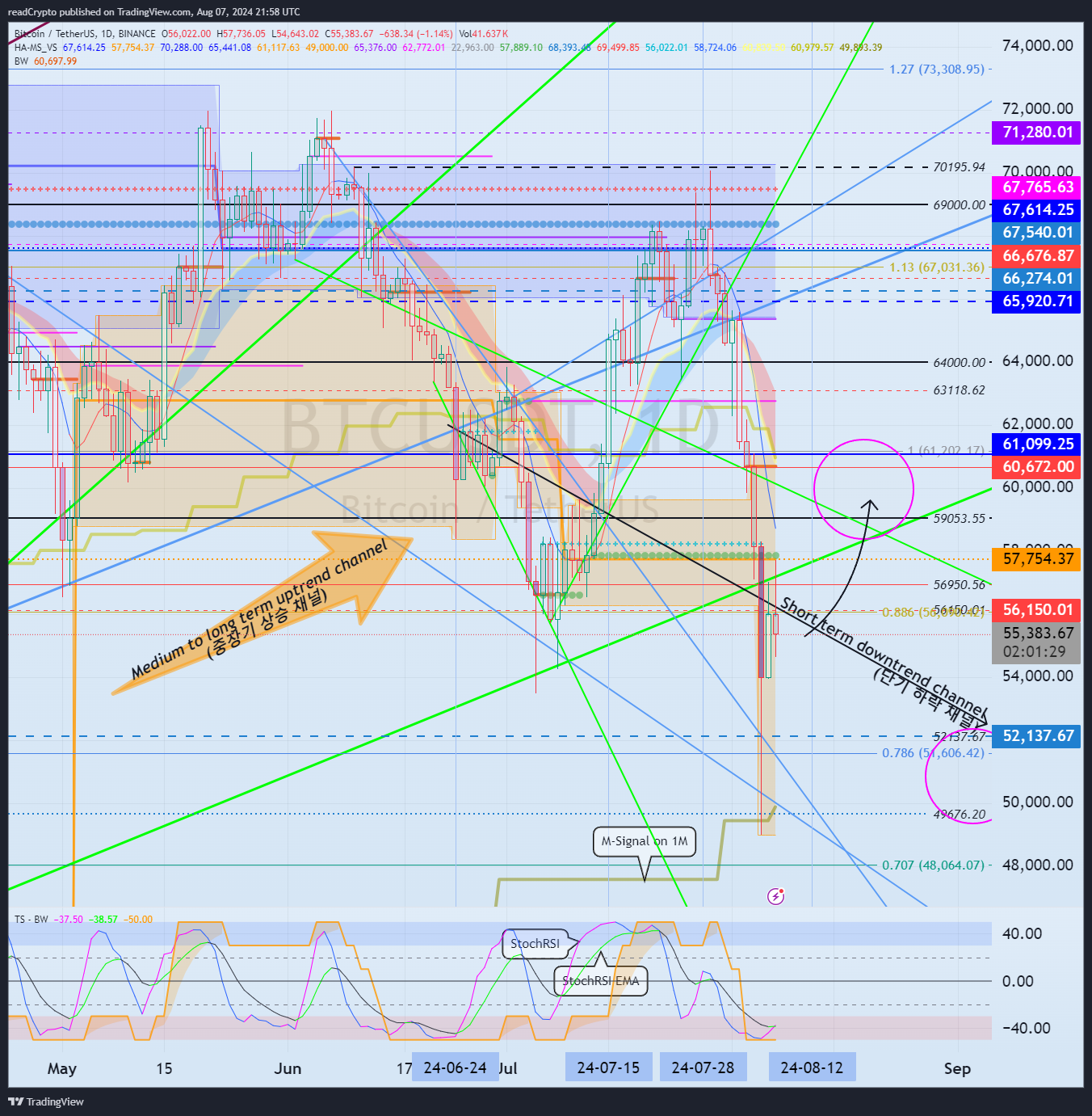 BINANCE:BTCUSDT Chart Image by readCrypto