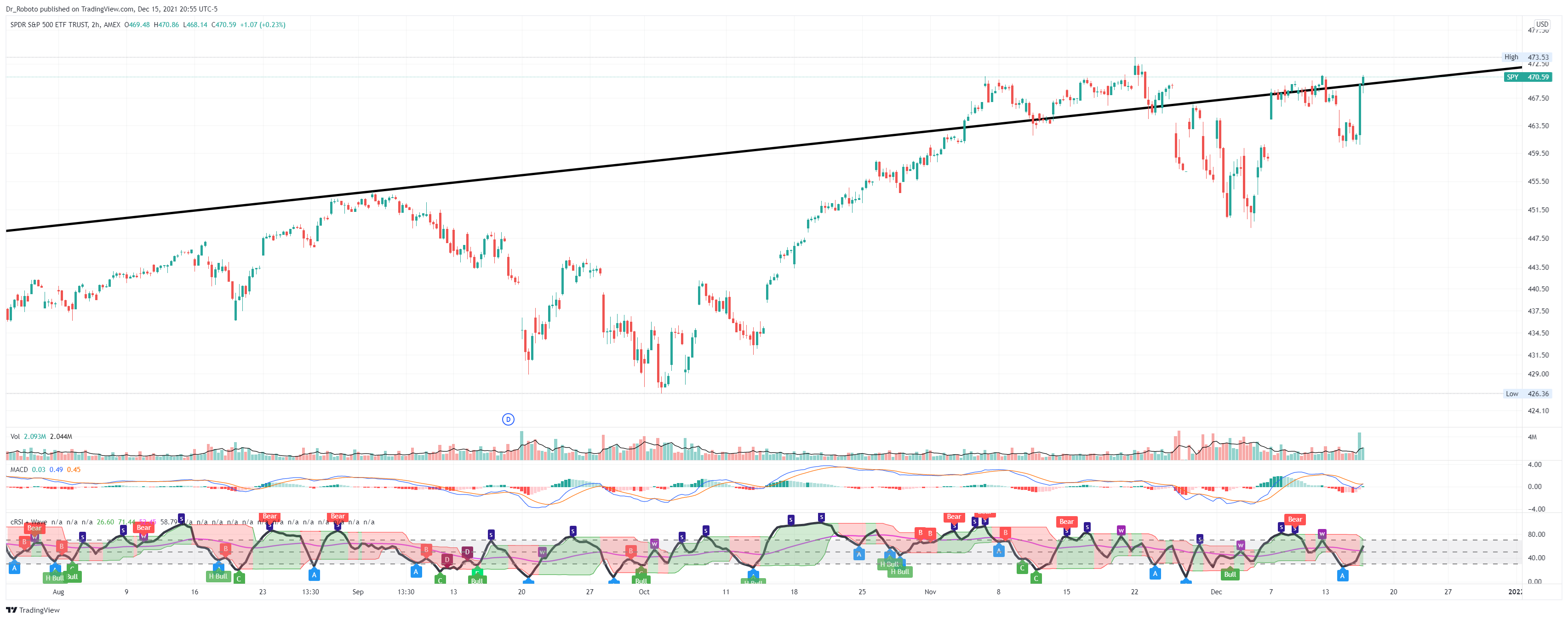 AMEX:SPY Chart Image by Dr_Roboto