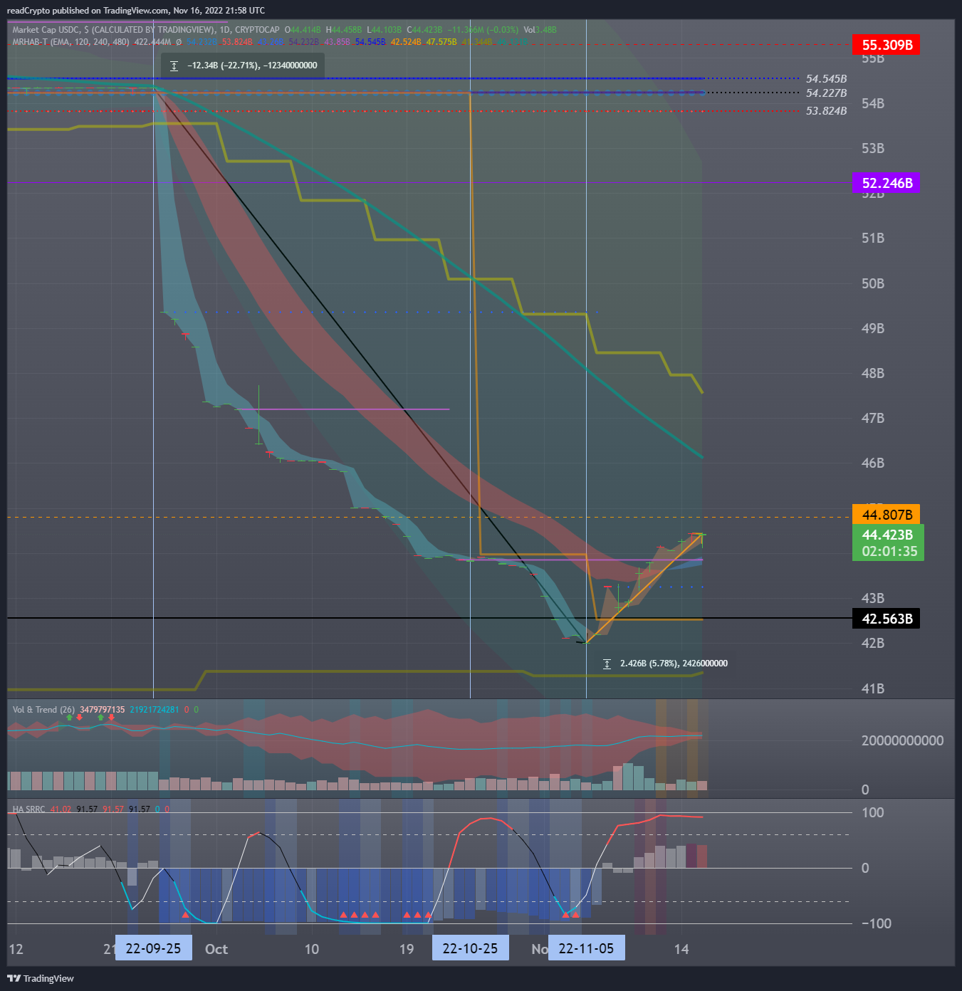 CRYPTOCAP:USDC Chart Image by readCrypto