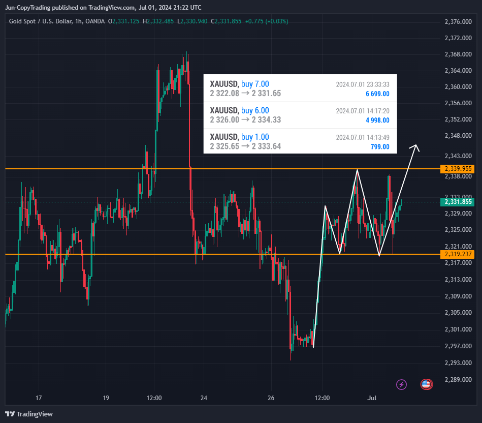OANDA:XAUUSD Chart Image by GenevieveJulia