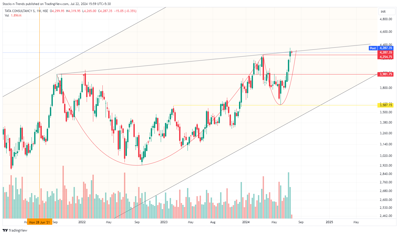 NSE:TCS Chart Image by Stocks-n-Trends