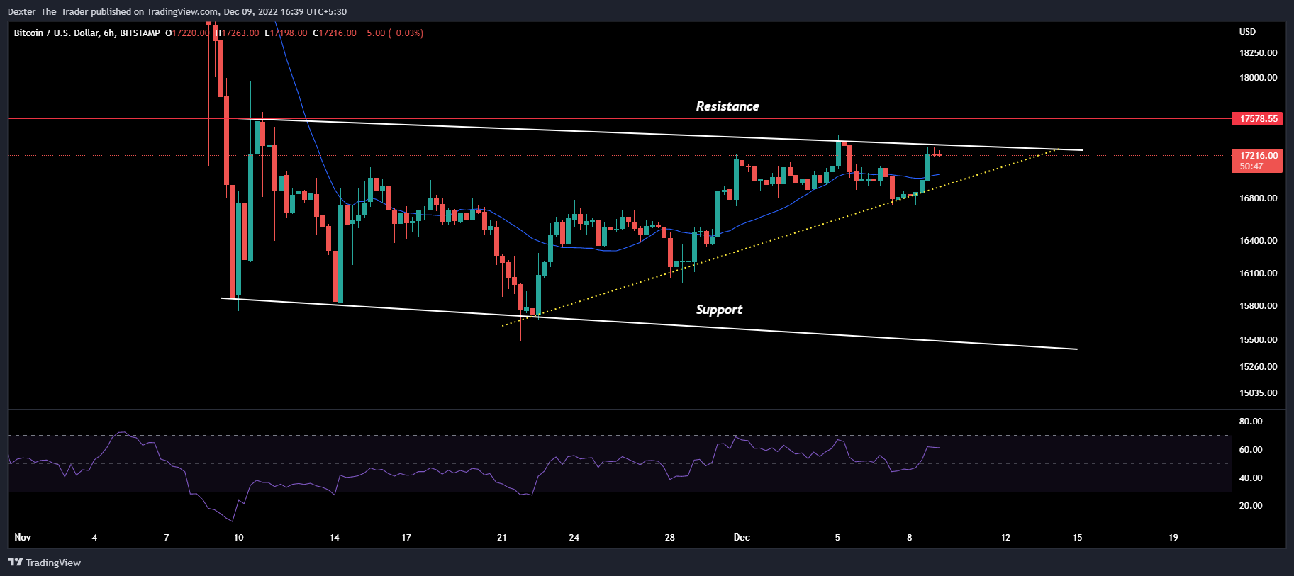 BITSTAMP:BTCUSD Chart Image by Dexter_The_Trader