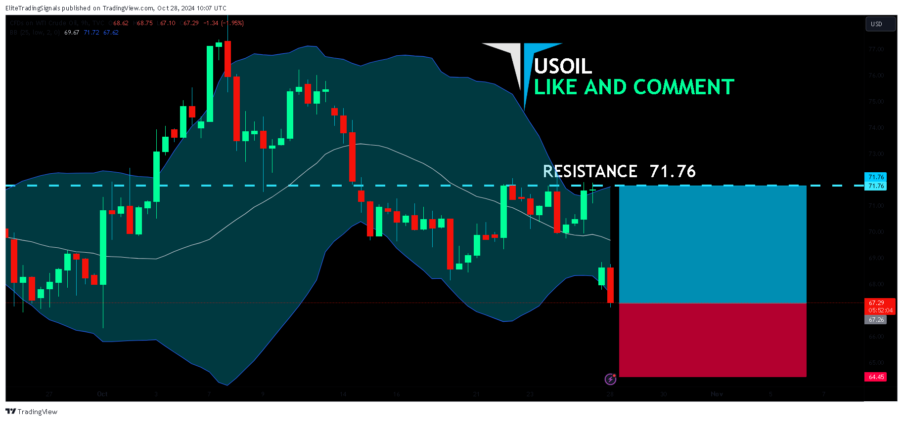 TVC:USOIL Chart Image by EliteTradingSignals