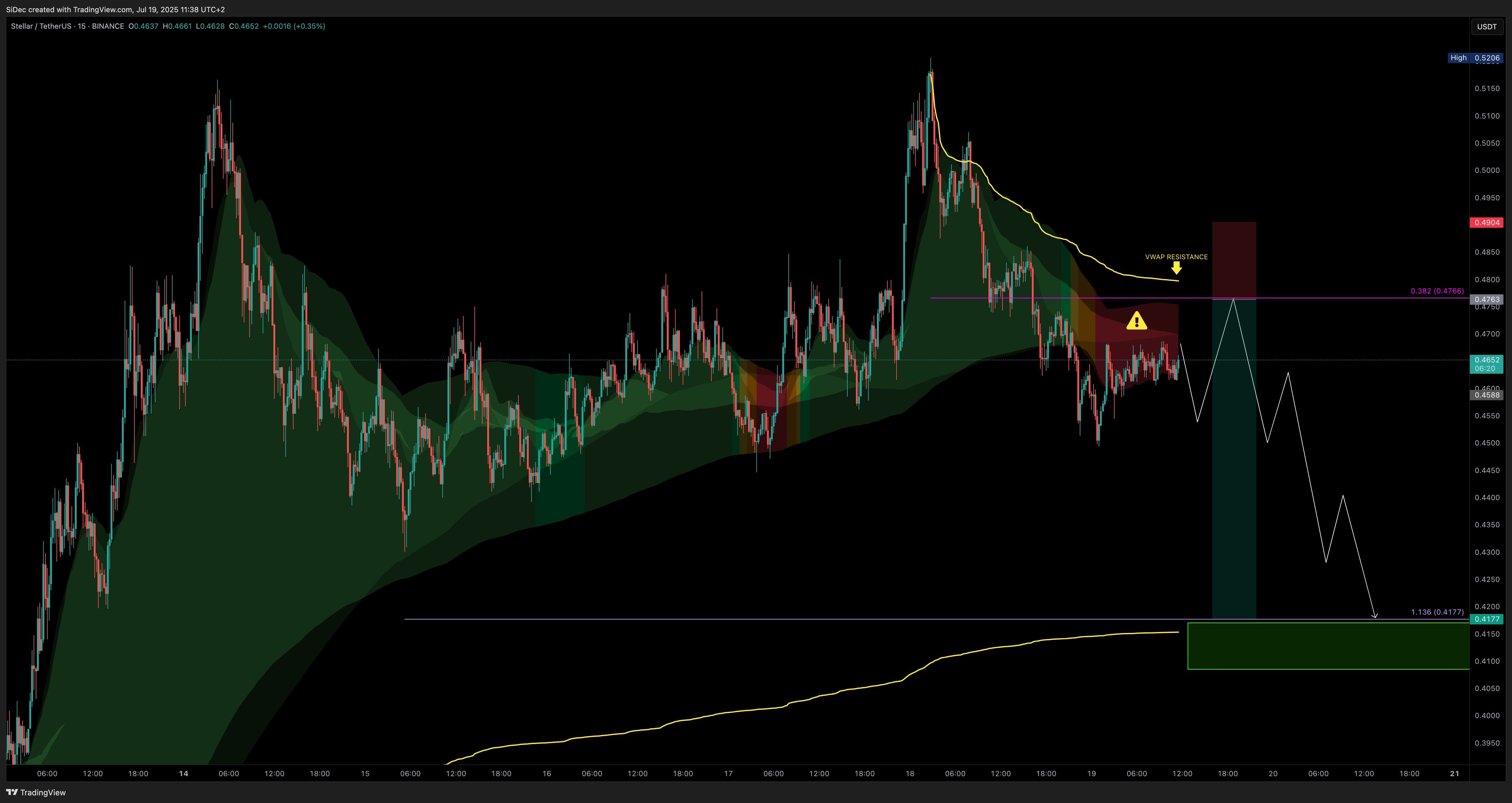 BINANCE:XLMUSDT Chart Image by SiDec