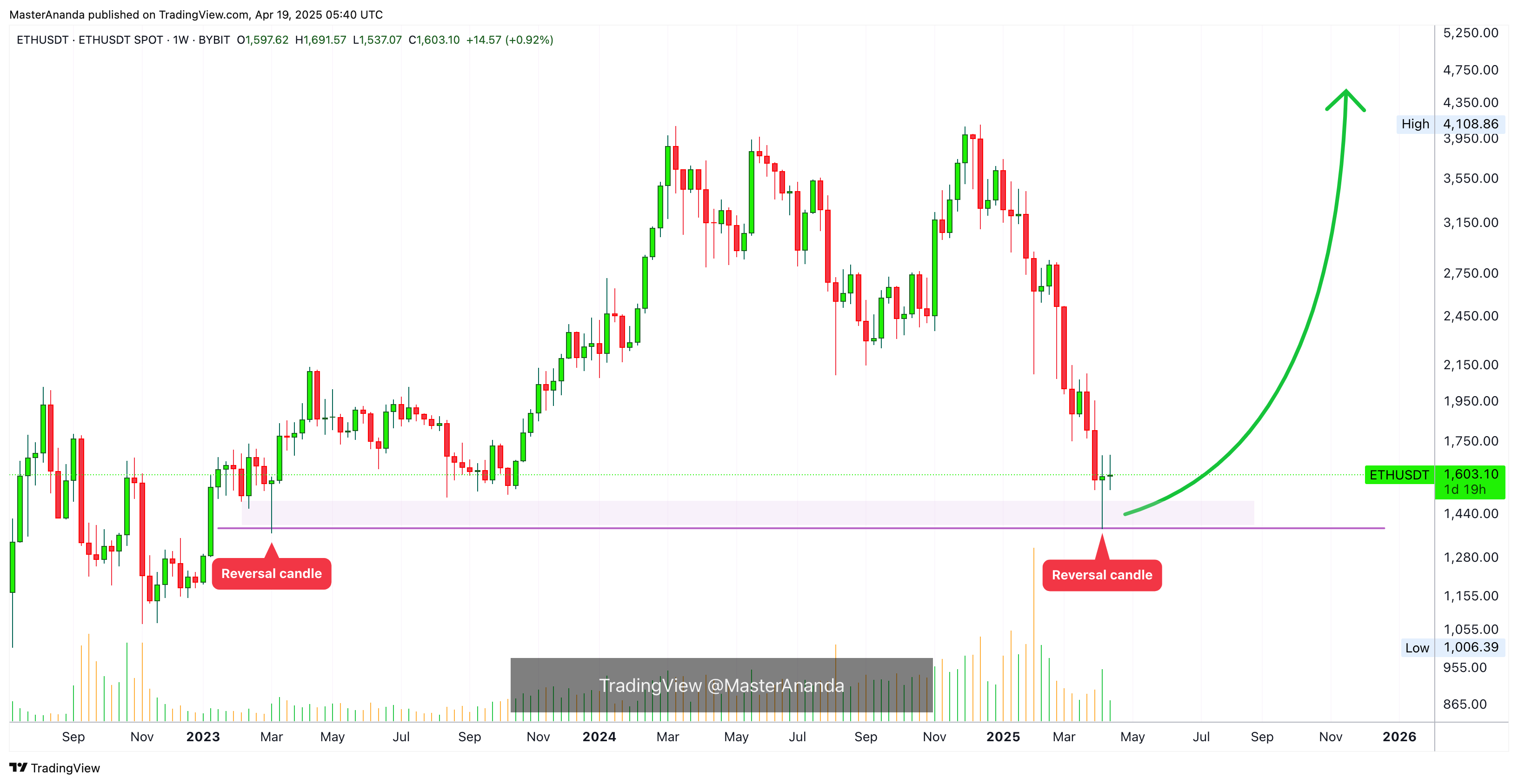 BYBIT:ETHUSDT Chart Image by MasterAnanda