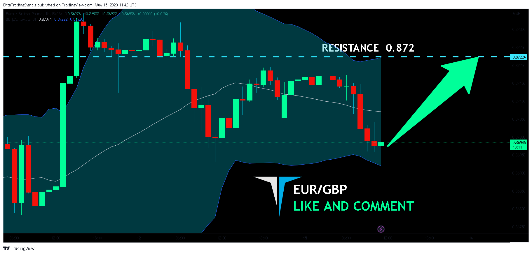 FX:EURGBP Chart Image by EliteTradingSignals