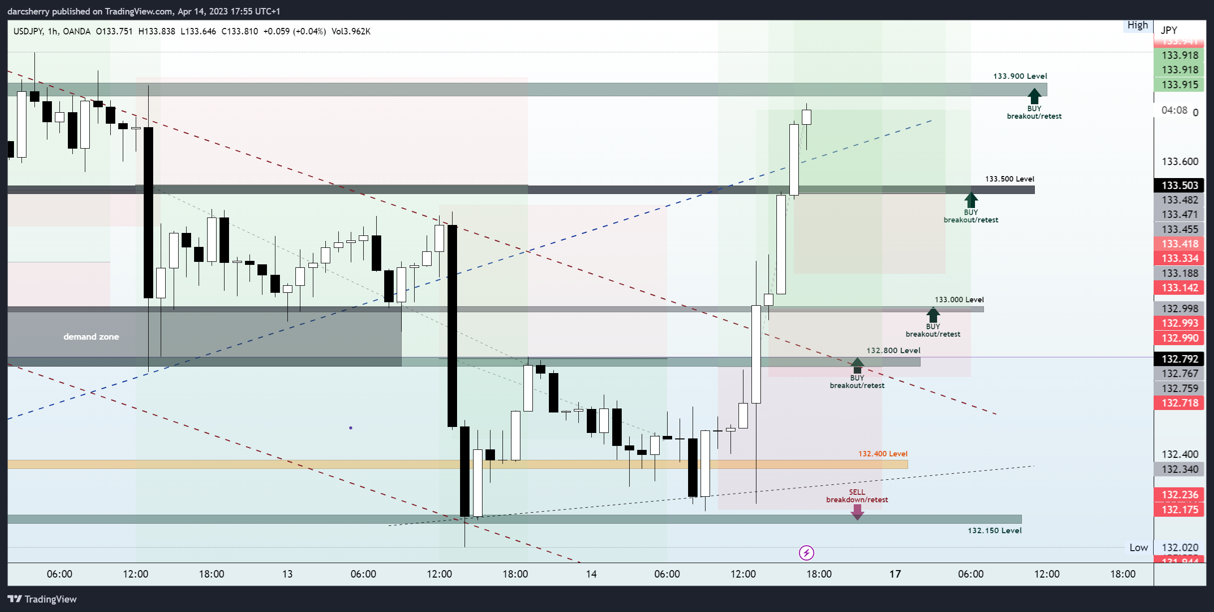 OANDA:USDJPY Chart Image by darcsherry