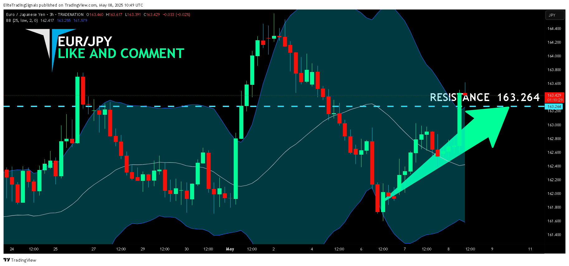 TRADENATION:EURJPY Chart Image by EliteTradingSignals