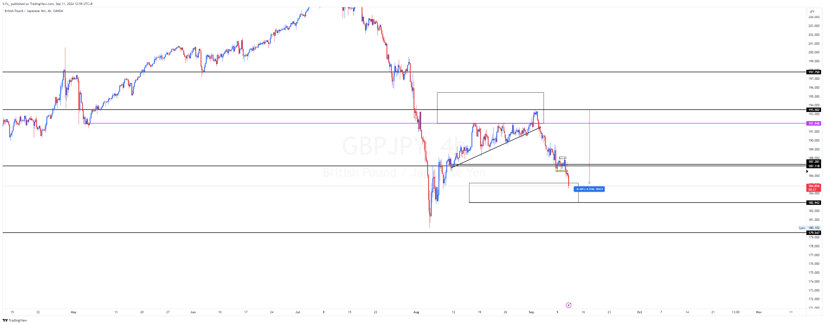 OANDA:GBPJPY Chart Image by S-Fx_