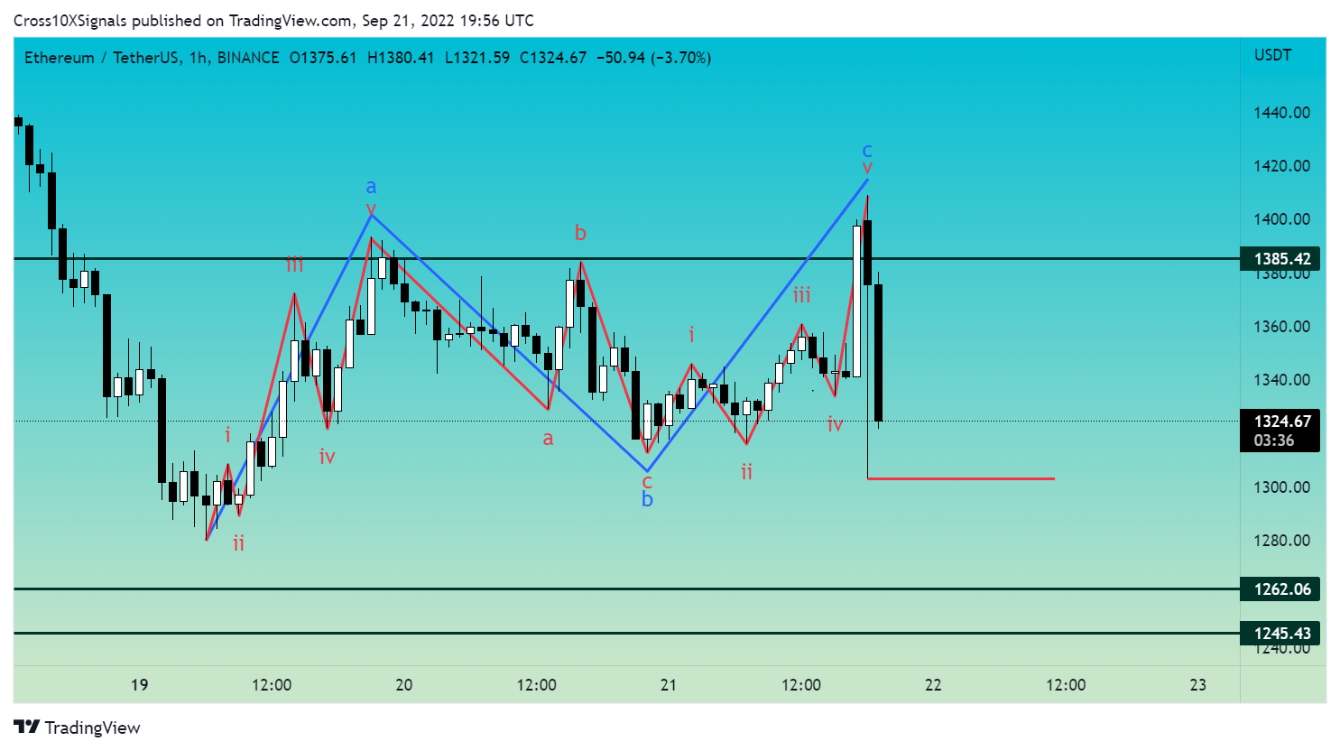 BINANCE:ETHUSDT Chart Image by Cross10XSignals