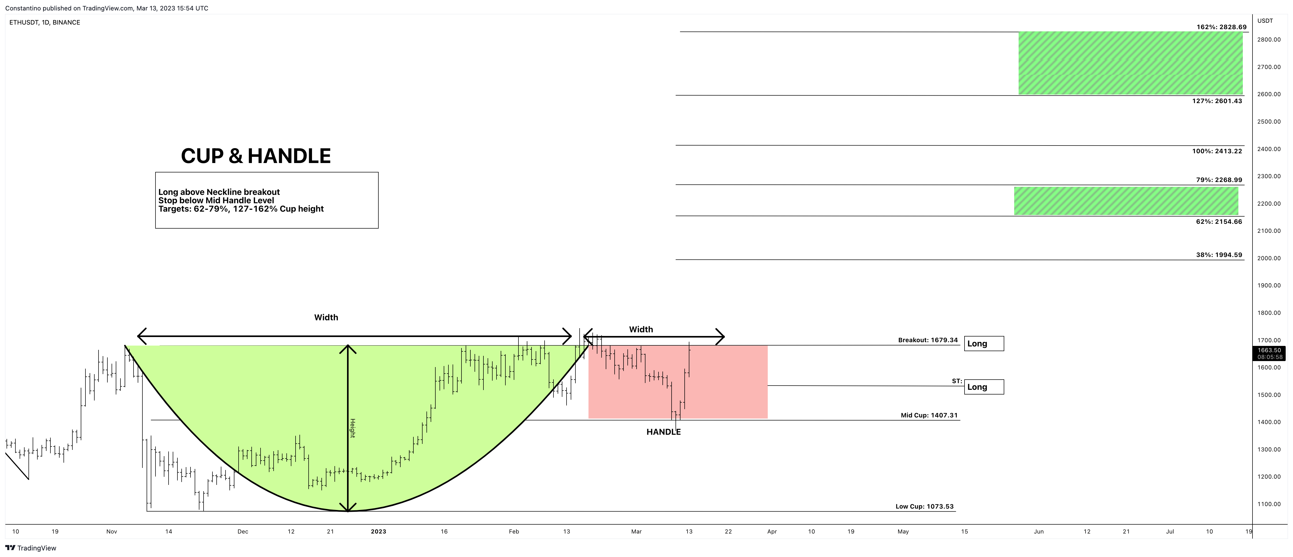 BINANCE:ETHUSDT Chart Image by TradeChartPatternsLikeThePros