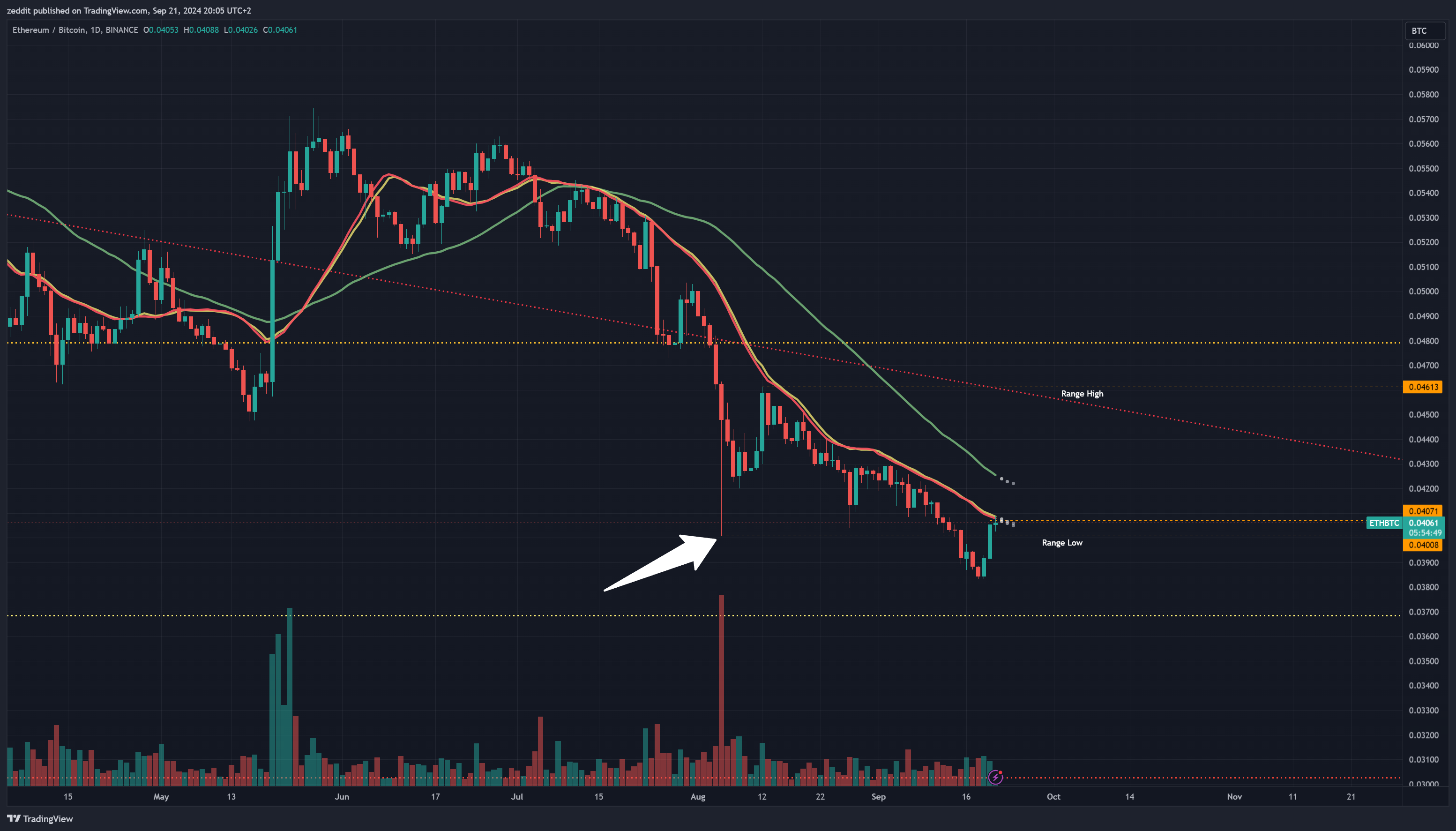 BINANCE:ETHBTC Chart Image by zeddit
