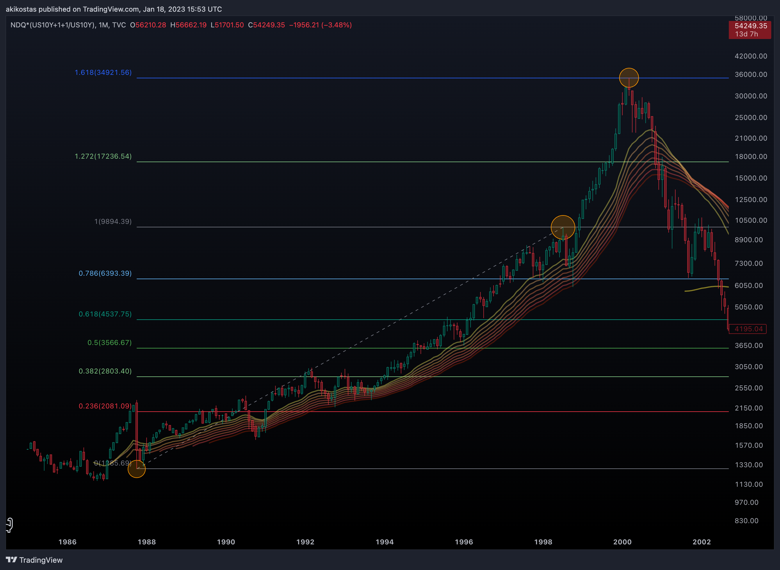 TVC:NDQ*(TVC:US10Y+1+1/TVC:US10Y) Chart Image by akikostas