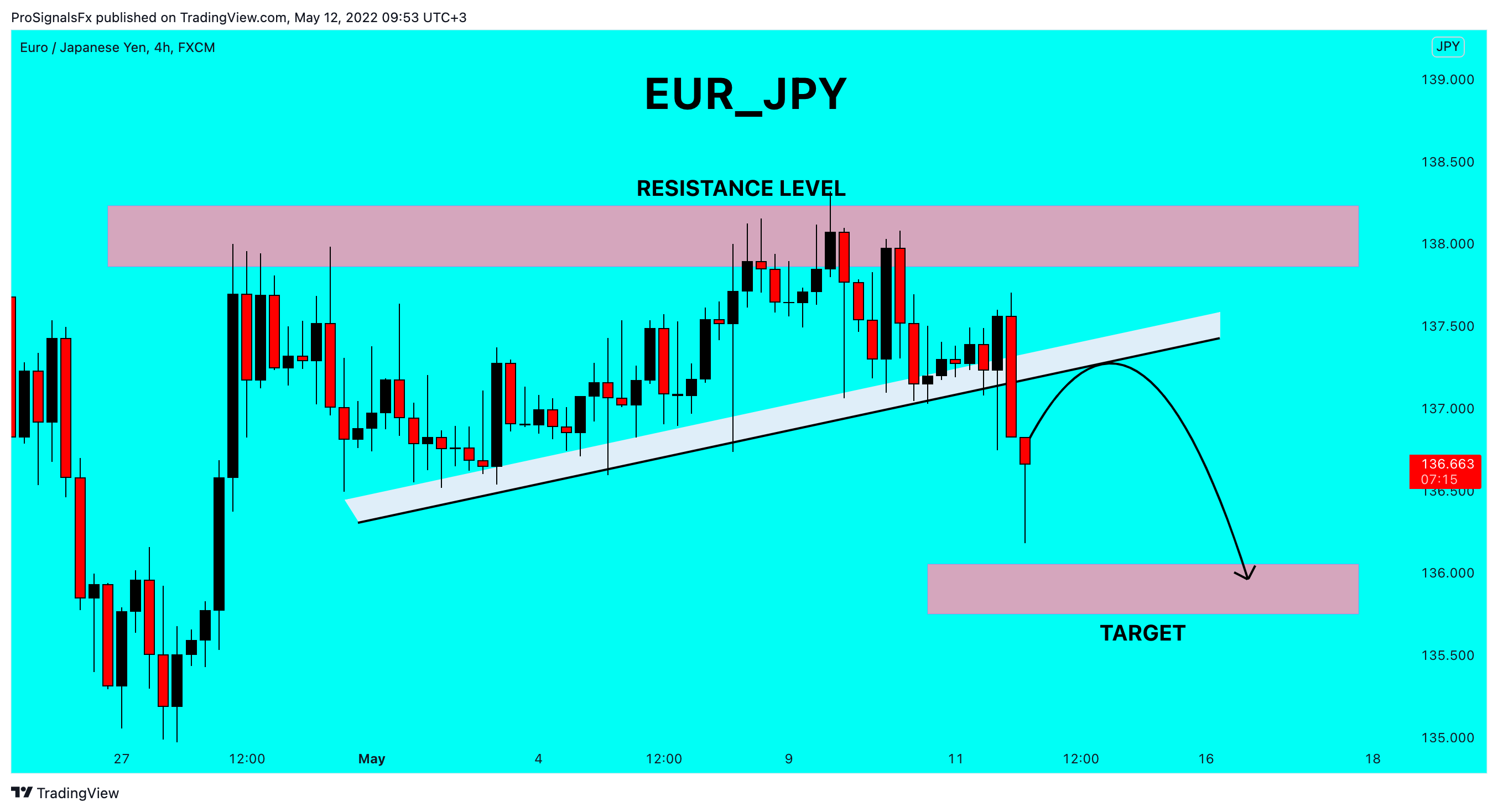 FX:EURJPY Chart Image by ProSignalsFx