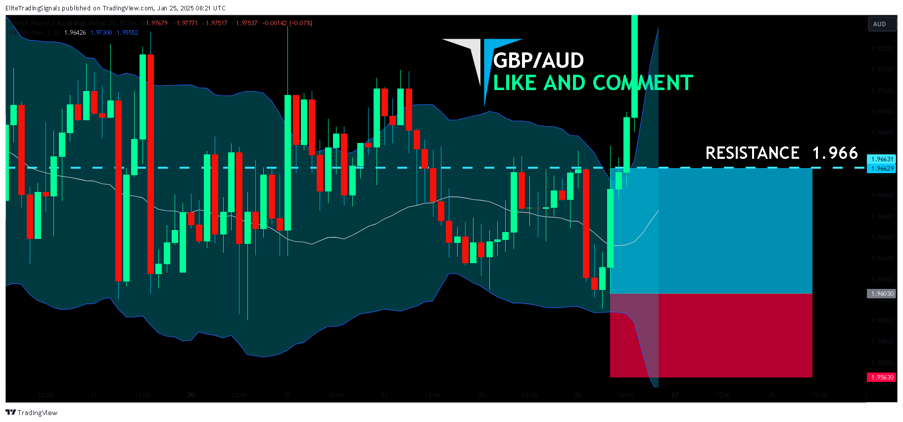FX:GBPAUD Chart Image by EliteTradingSignals